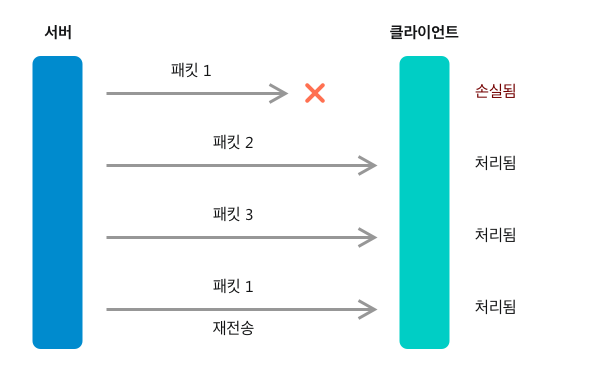 TCP 및 QUIC 프로세스 *mobile border