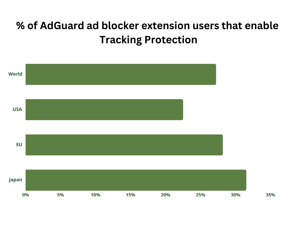 Uma pequena porcentagem dos usu&aacute;rios da extens&atilde;o de bloqueio de an&uacute;ncios do AdGuard ativa o filtro de Prote&ccedil;&atilde;o contra Rastreamento