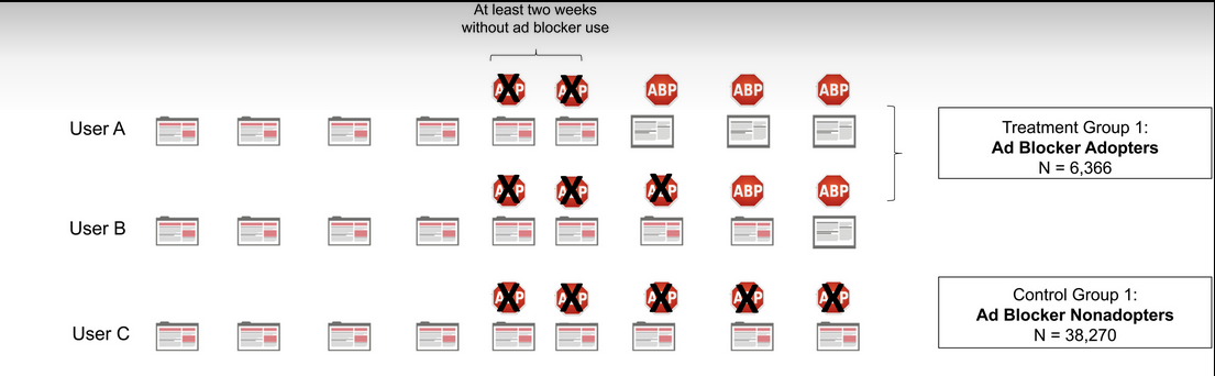 Los usuarios comenzaron a leer m&aacute;s noticias y sobre temas m&aacute;s variados despu&eacute;s de comenzar a usar bloqueadores de anuncios