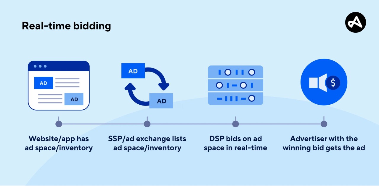 Real-time bidding