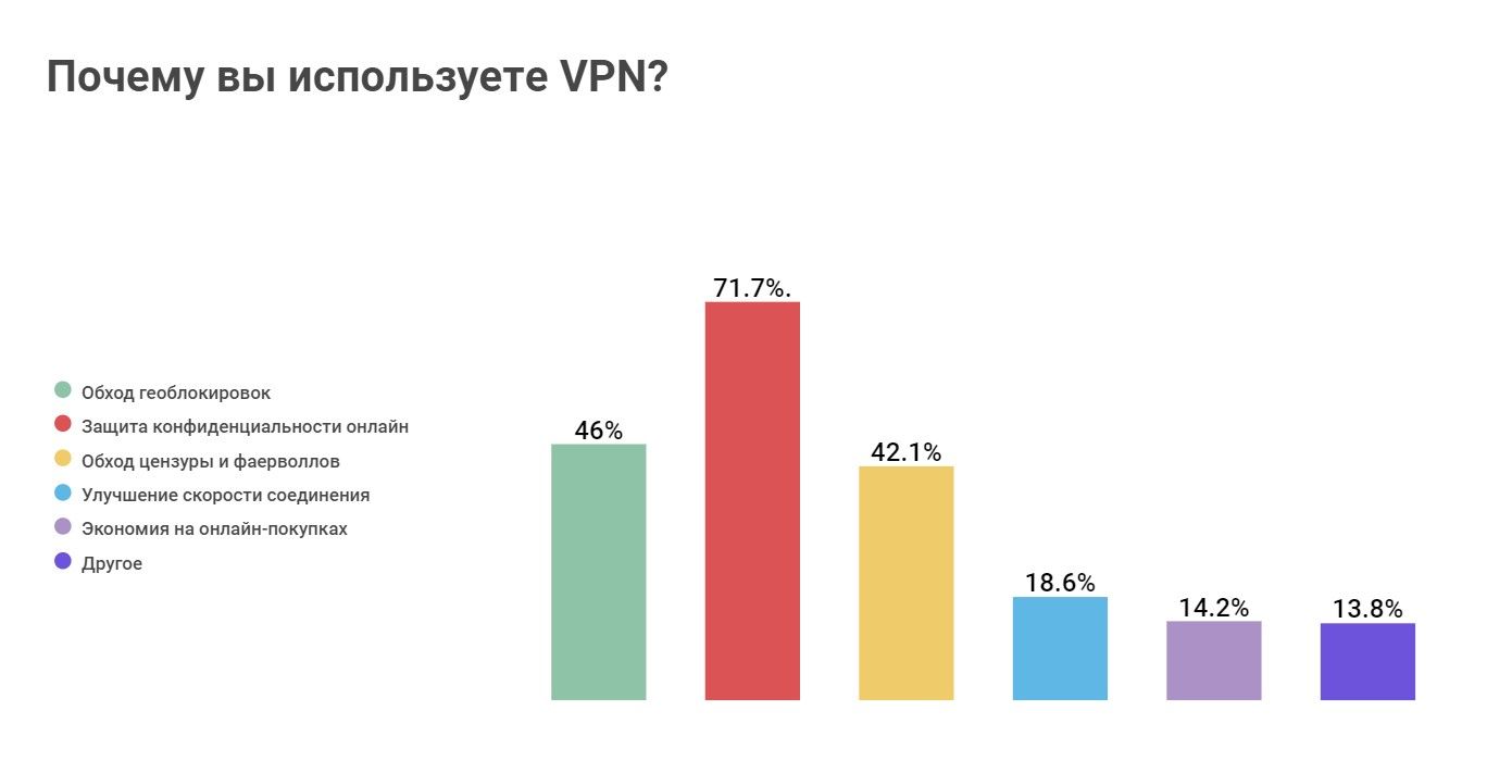 Почему вы используете VPN?