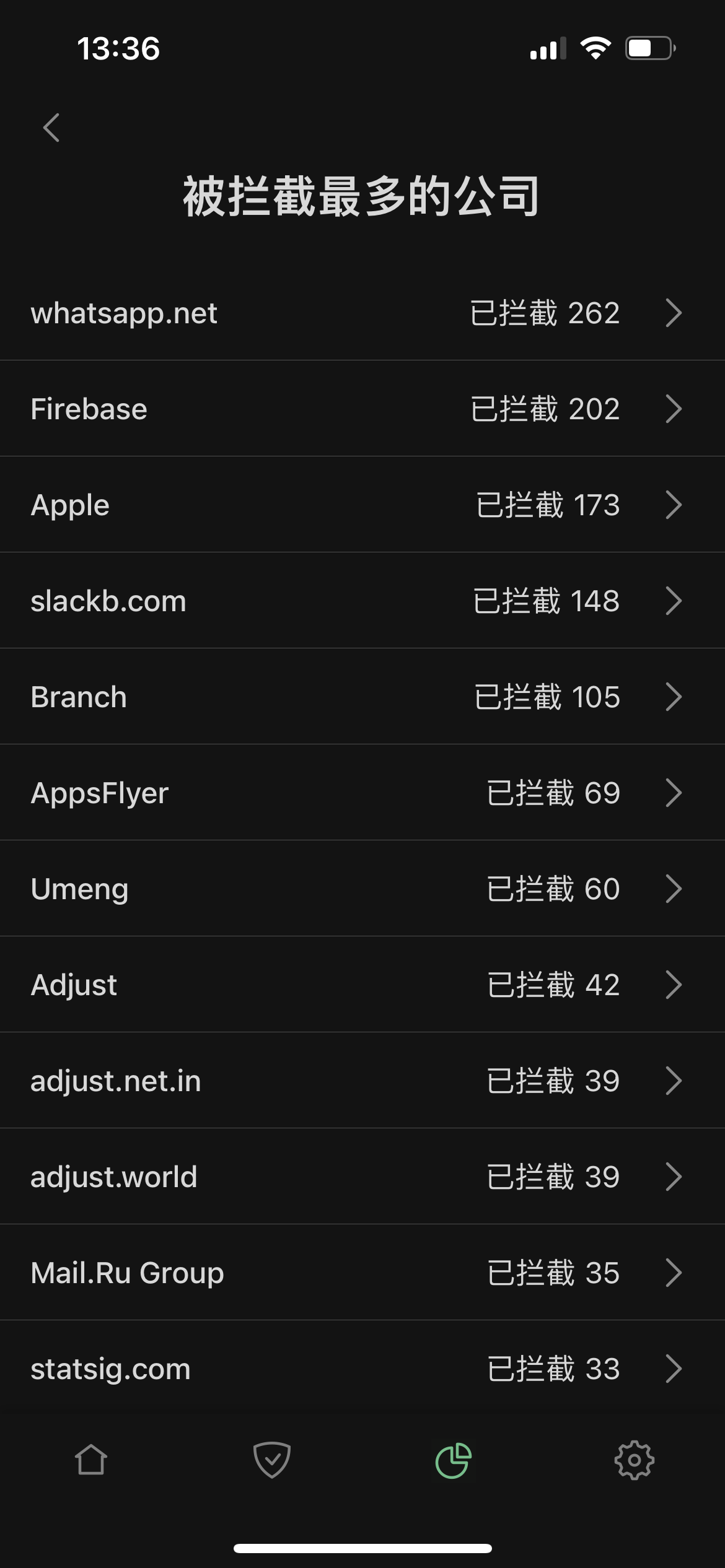 被封鎖最多的公司 *mobile