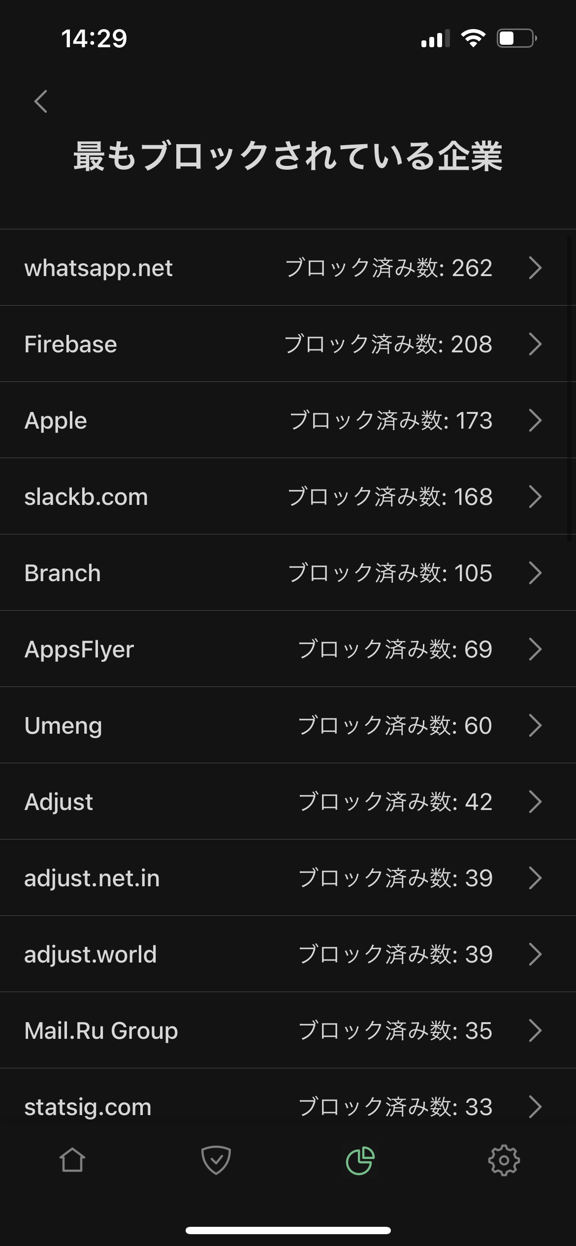 一番ブロックされている企業 *mobile