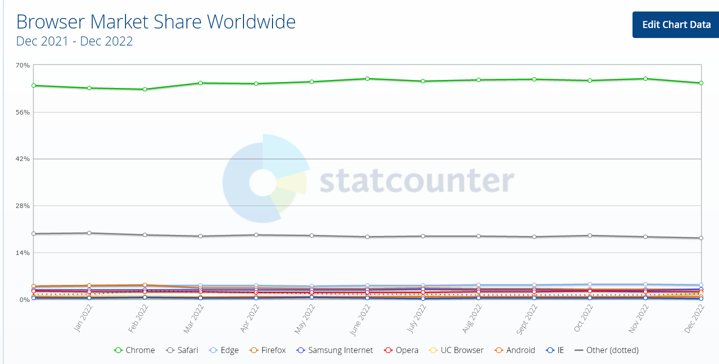 O Google Chrome &eacute; uma for&ccedil;a dominante entre os navegadores de desktop