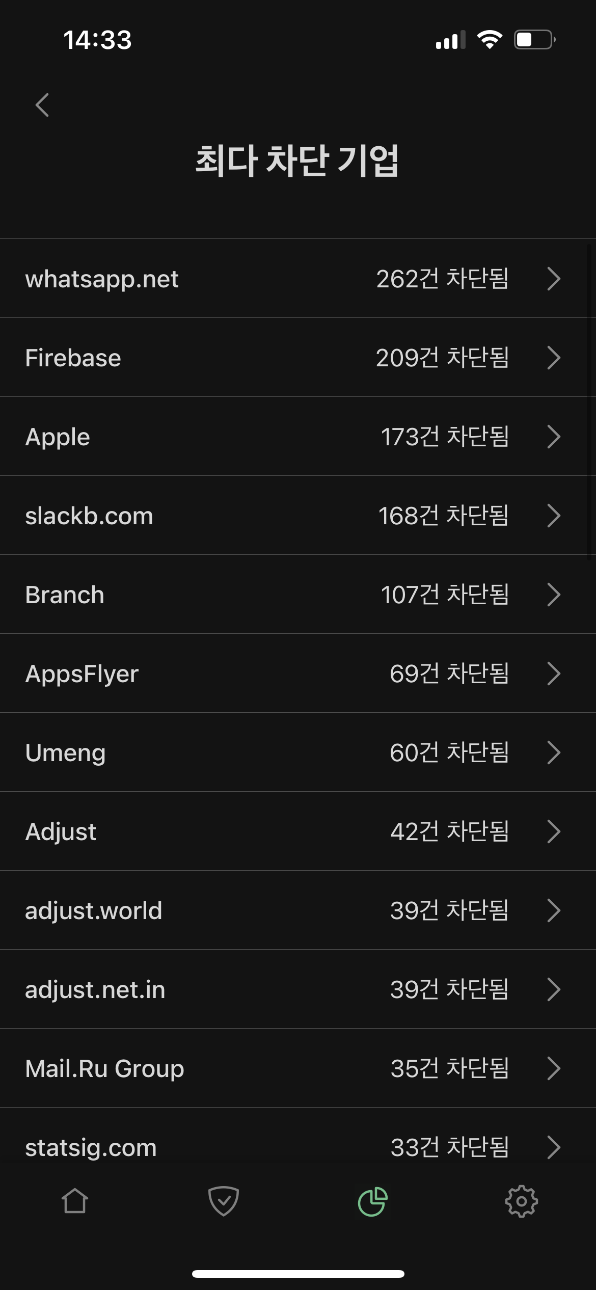 최다 차단 기업 *mobile