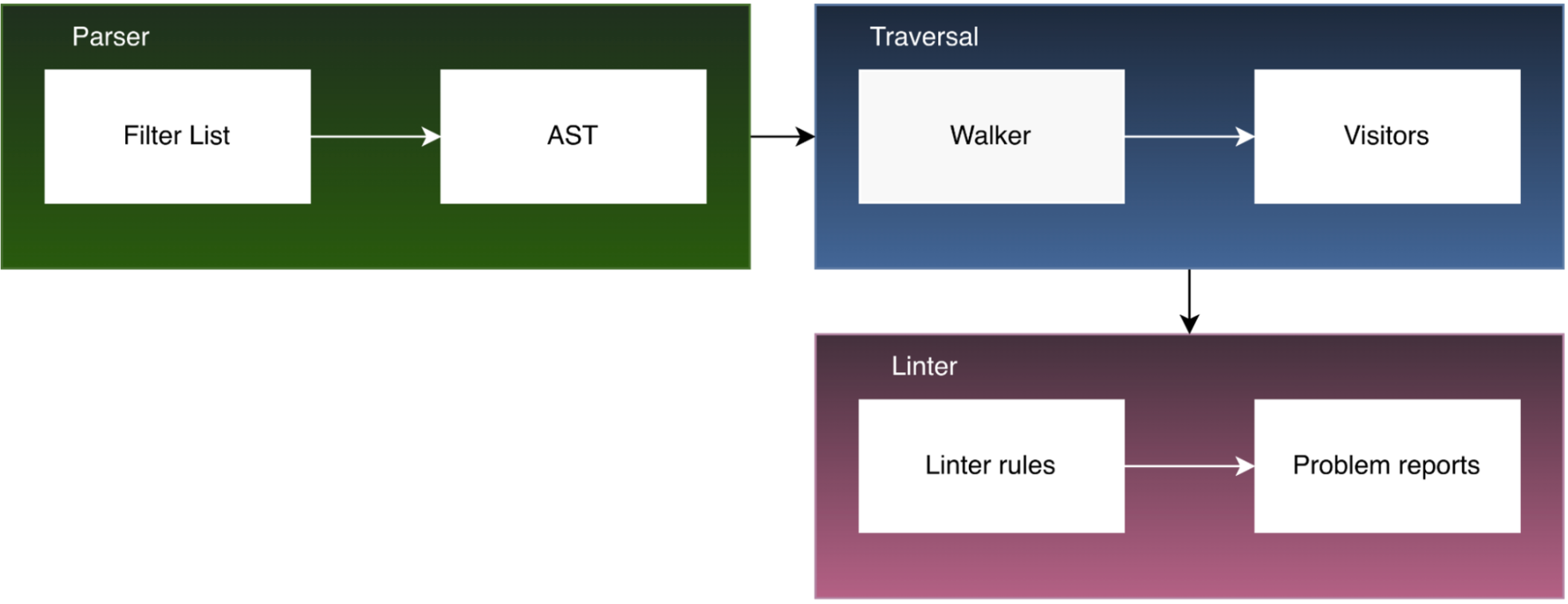 How AGLint core oeprates