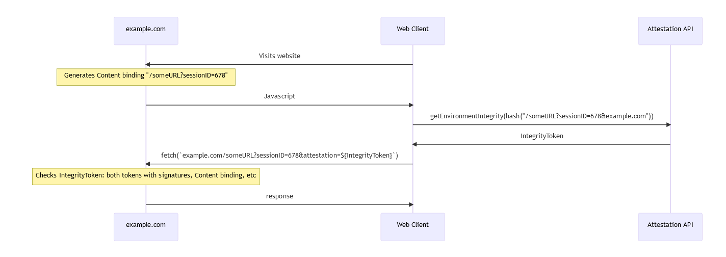 Um mecanismo de verifica&ccedil;&atilde;o proposto pela Web Environment Integrity API