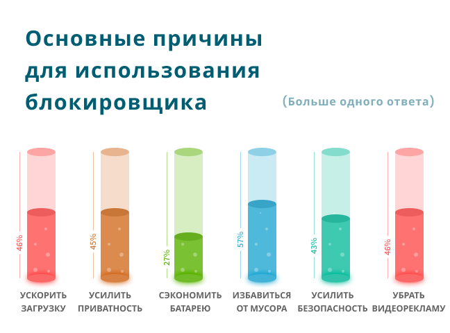 Причины для использования блокировщика