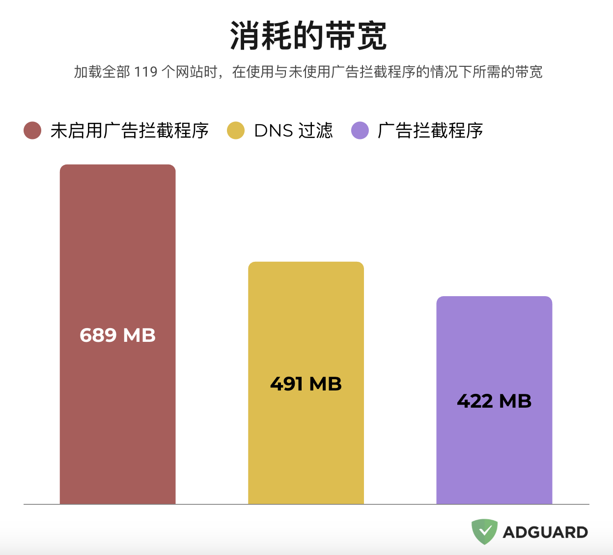 消耗的宽带 