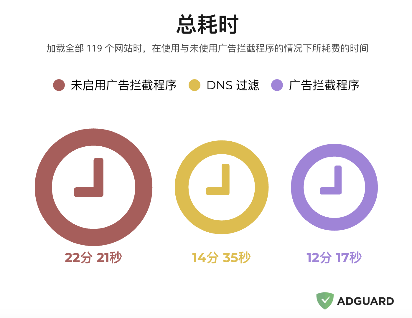 消耗时