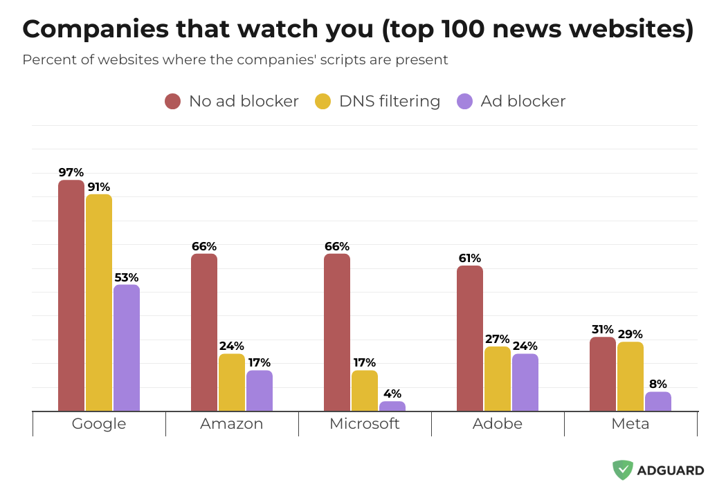 Sites web connect&eacute;s &agrave; des entreprises, avec filtrage web