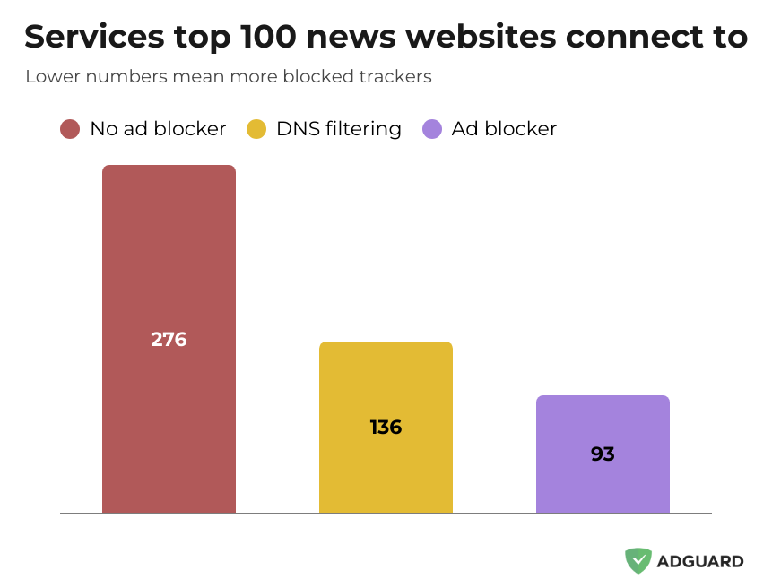 Sites Web se connectant &agrave; des services