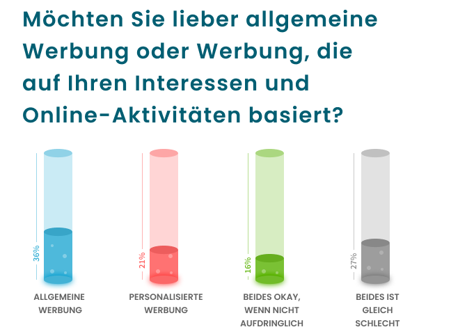 Allgemeine oder personalisierte Werbung?