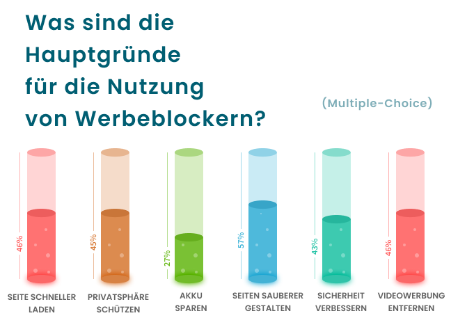 Gr&uuml;nde f&uuml;r die Nutzung eines Werbeblockers