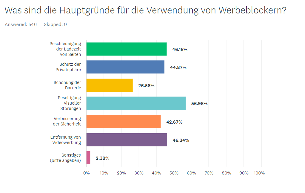 Hauptgr&uuml;nde f&uuml;r die Verwendung von Werbeblockern