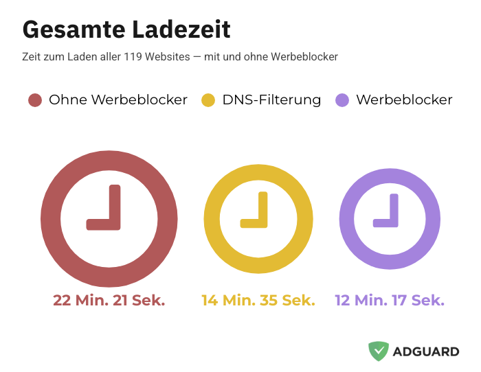 Gesamtzeit