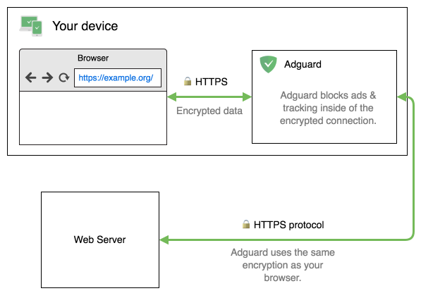 AdGuardがHTTPSをフィルタリングする方法